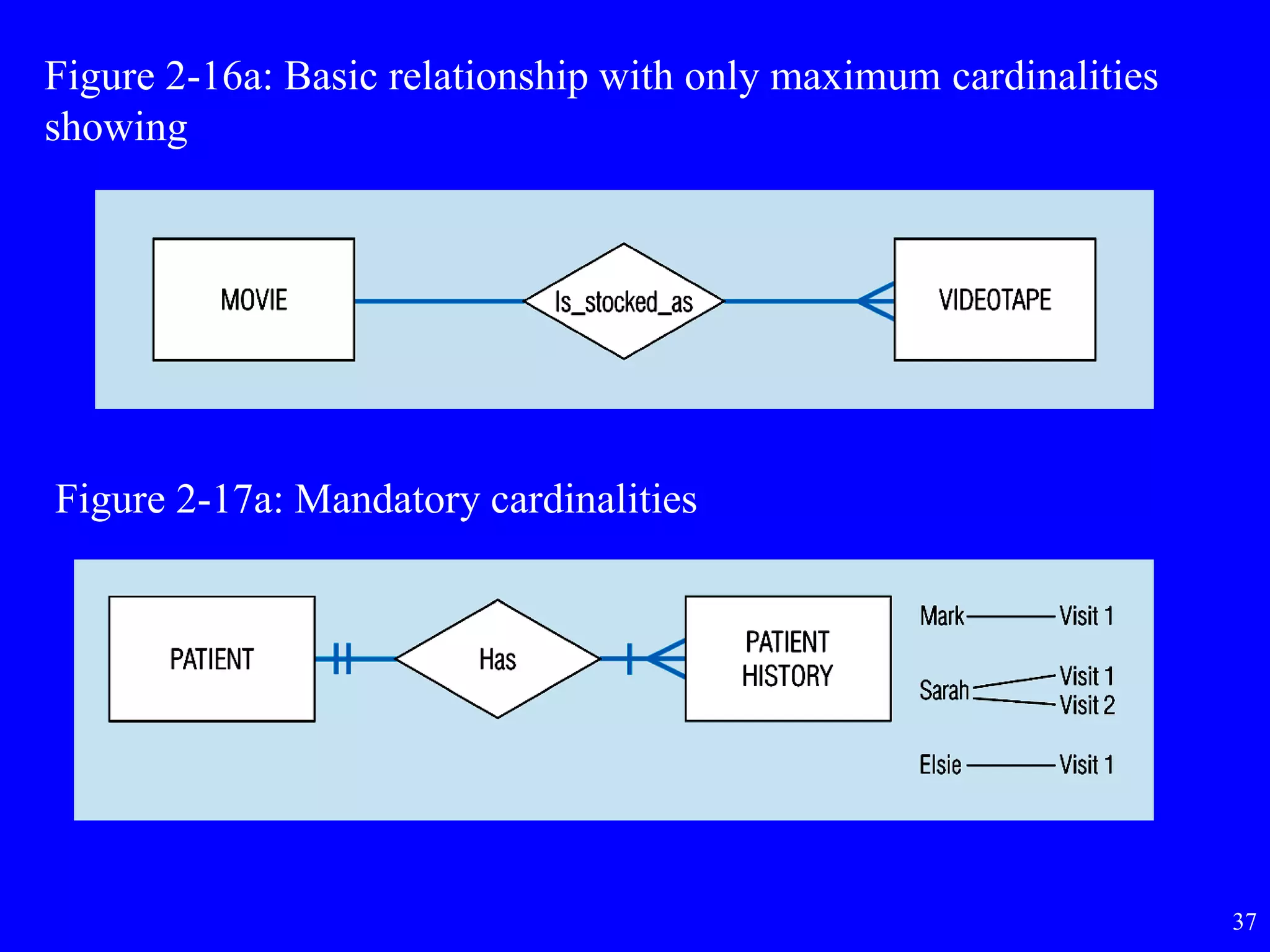 37
Figure 2-16a: Basic relationship with only maximum cardinalities
showing
Figure 2-17a: Mandatory cardinalities
 