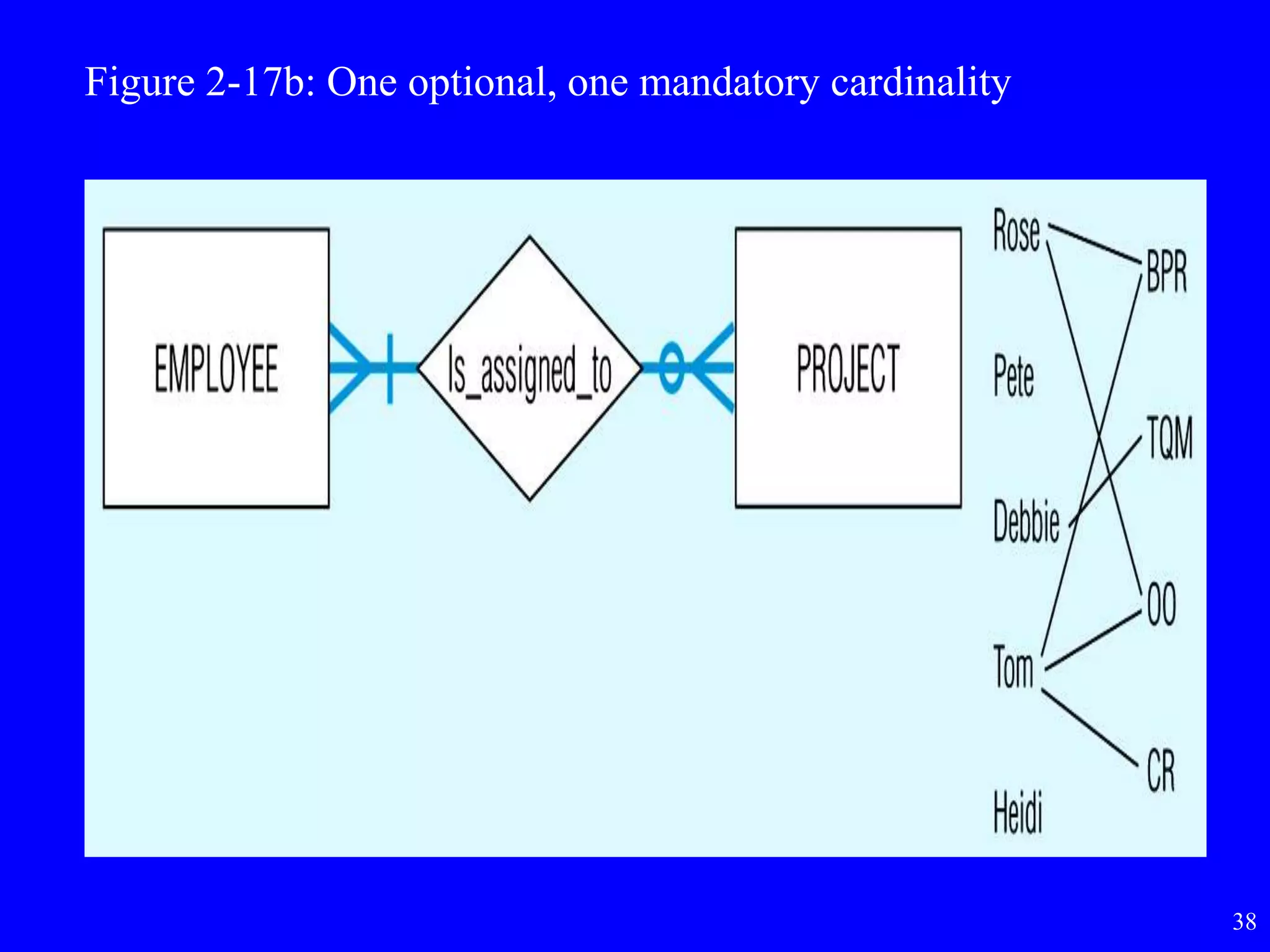 38
Figure 2-17b: One optional, one mandatory cardinality
 