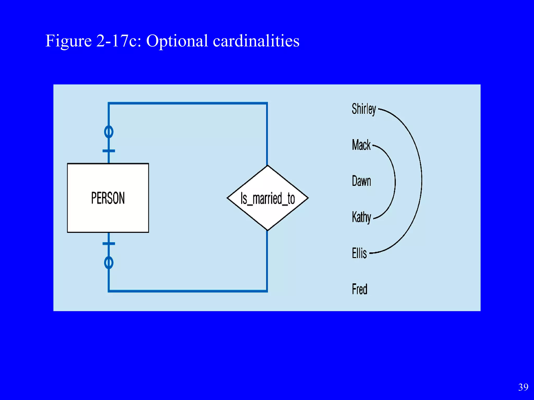 39
Figure 2-17c: Optional cardinalities
 