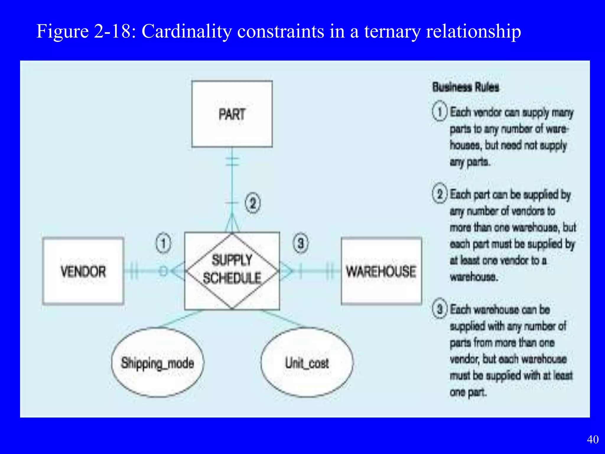 40
Figure 2-18: Cardinality constraints in a ternary relationship
 