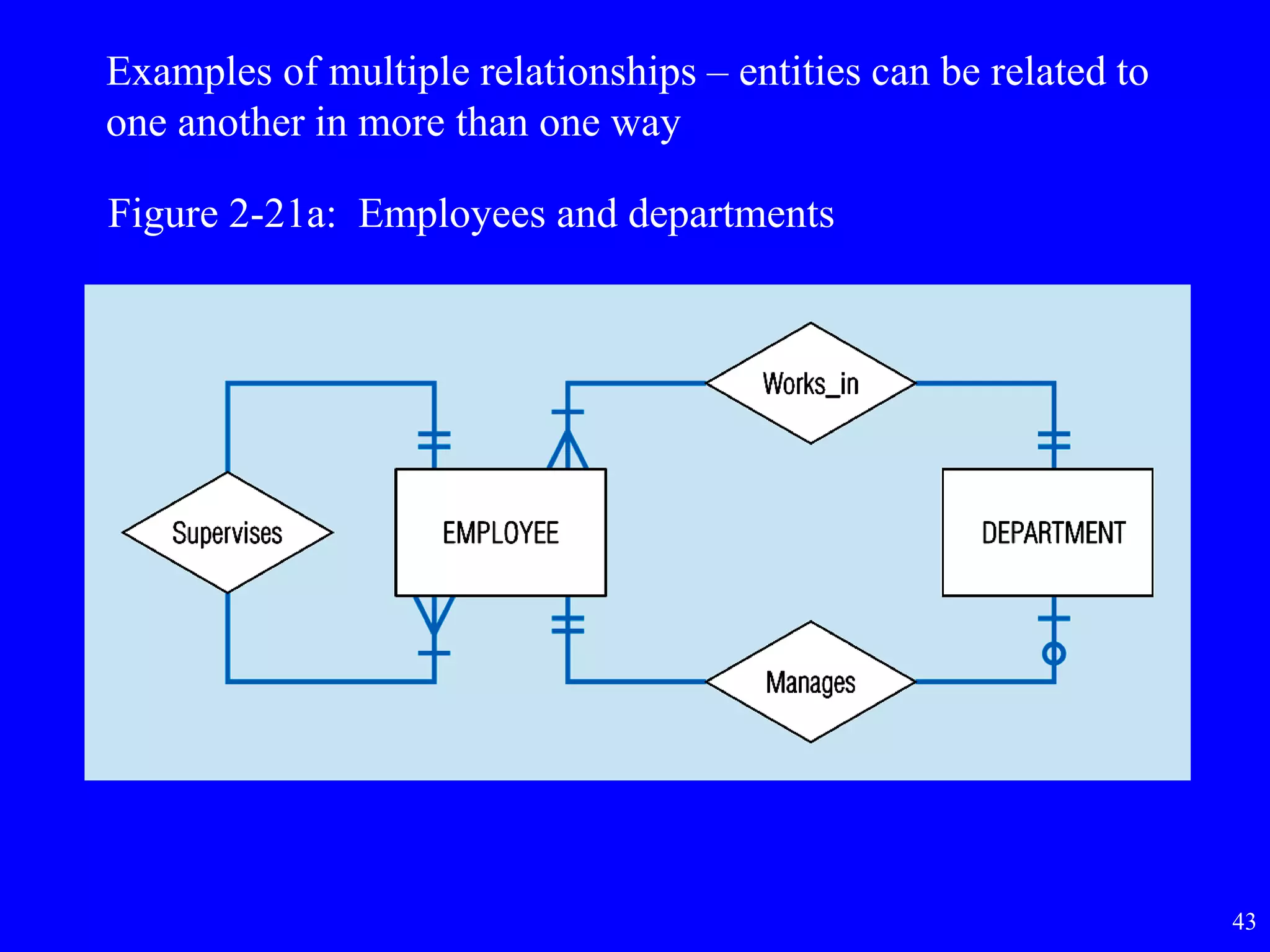 43
Examples of multiple relationships – entities can be related to
one another in more than one way
Figure 2-21a: Employees and departments
 