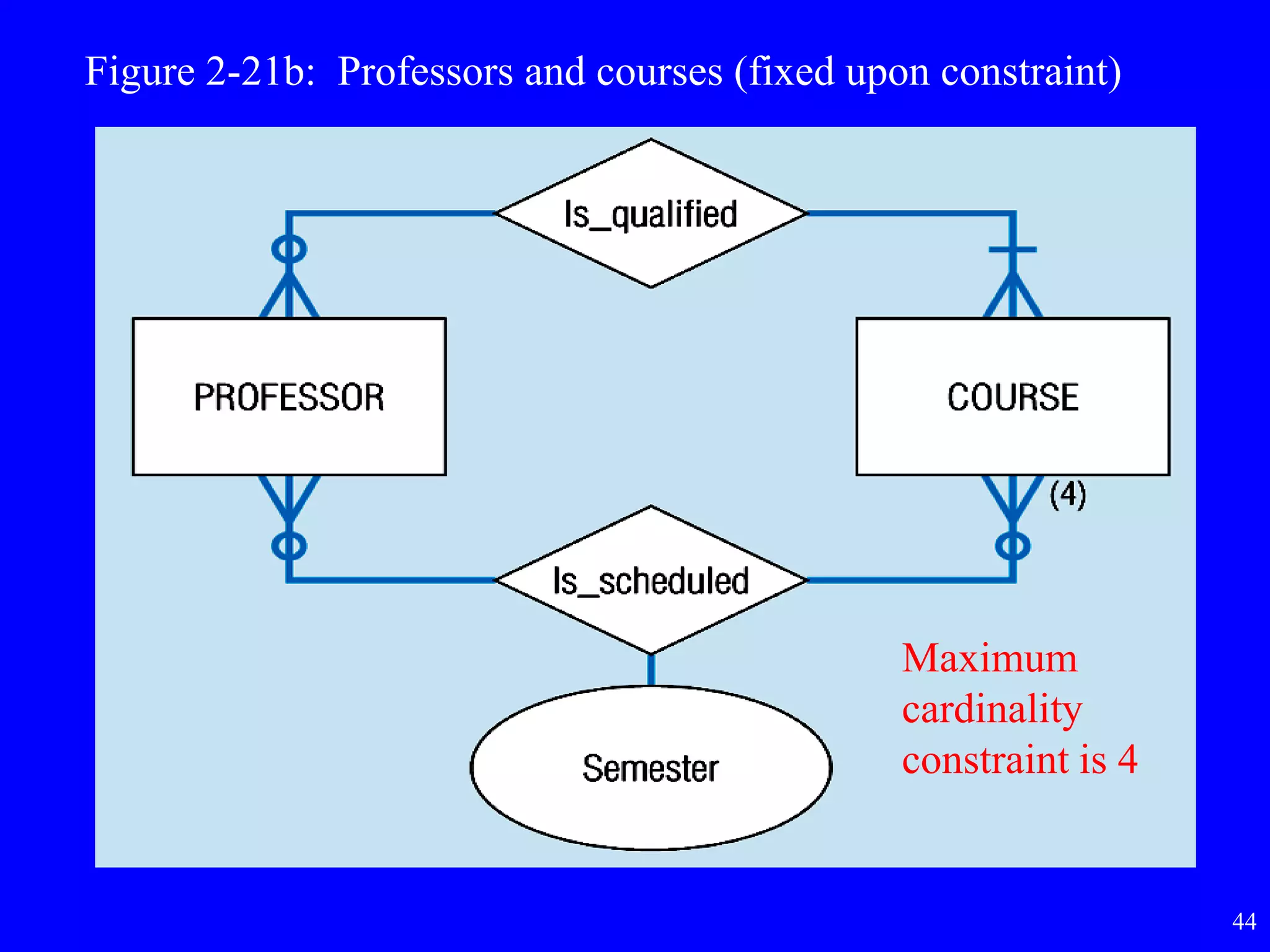 44
Figure 2-21b: Professors and courses (fixed upon constraint)
Maximum
cardinality
constraint is 4
 