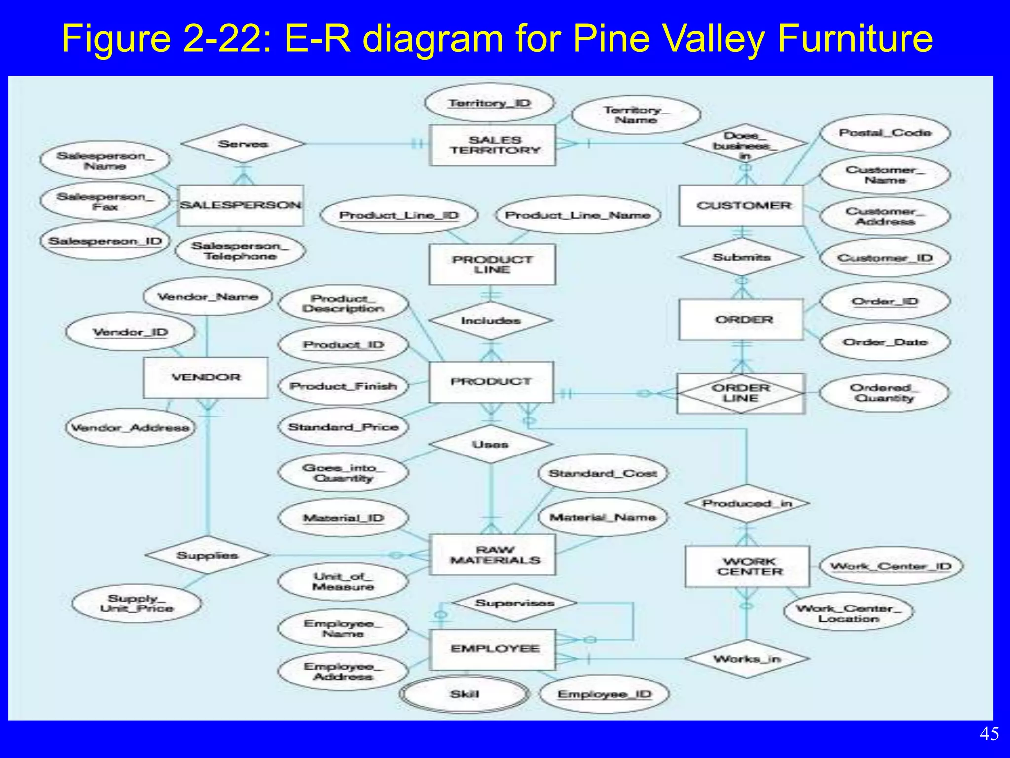45
Figure 2-22: E-R diagram for Pine Valley Furniture
 
