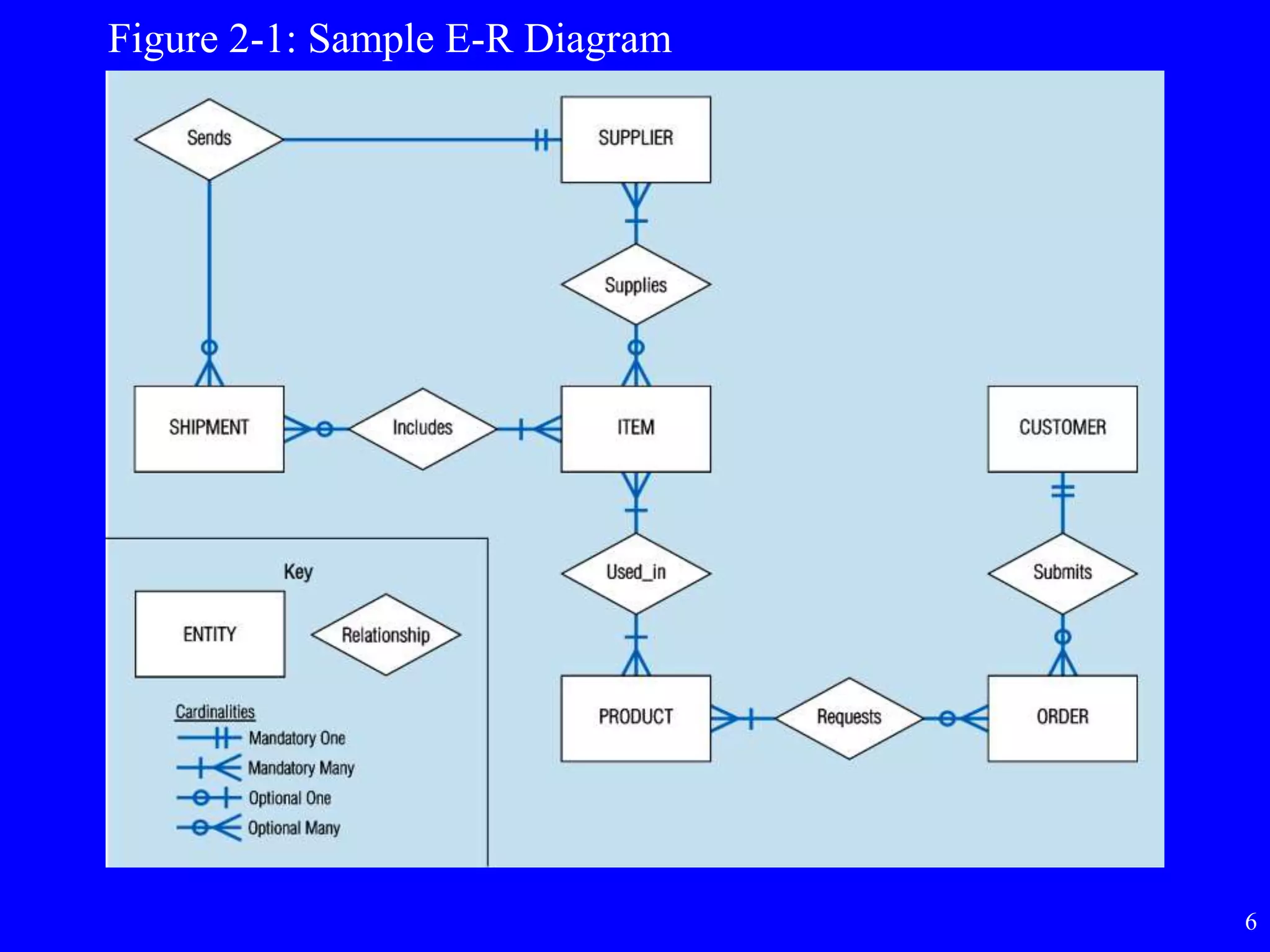 6
Figure 2-1: Sample E-R Diagram
 