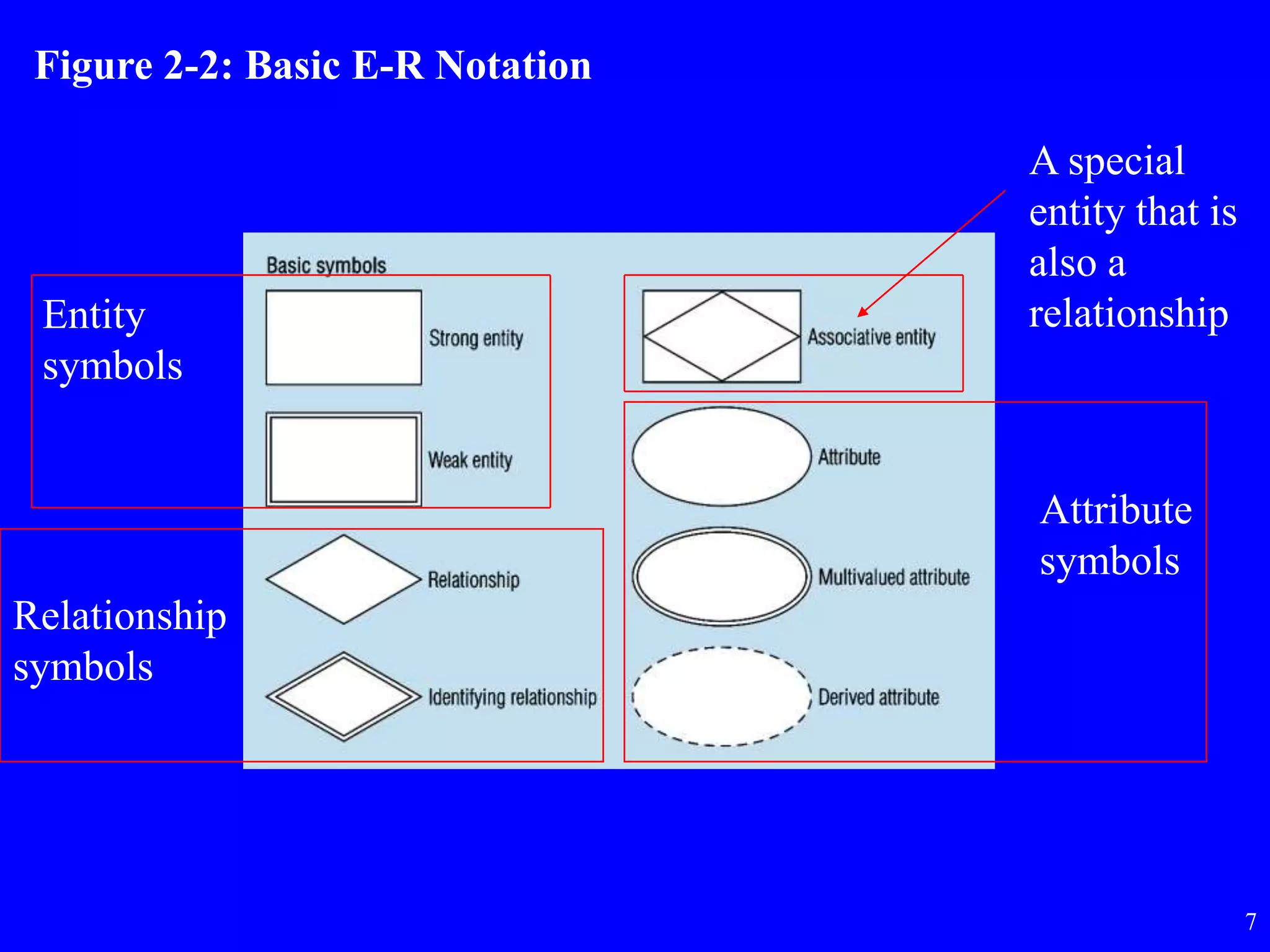 7
Figure 2-2: Basic E-R Notation
Entity
symbols
Relationship
symbols
Attribute
symbols
A special
entity that is
also a
relationship
 