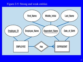 12
Figure 2-5: Strong and weak entities
 