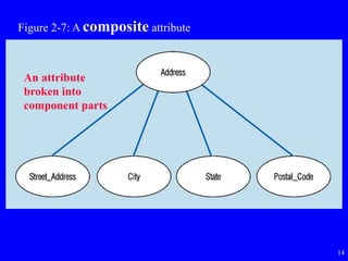 14
Figure 2-7: A composite attribute
An attribute
broken into
component parts
 