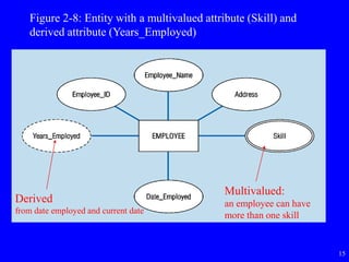 15
Figure 2-8: Entity with a multivalued attribute (Skill) and
derived attribute (Years_Employed)
Derived
from date employed and current date
Multivalued:
an employee can have
more than one skill
 