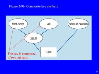 19
Figure 2-9b: Composite key attribute
The key is composed
of two subparts
 