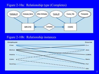 21
Figure 2-10a: Relationship type (Completes)
Figure 2-10b: Relationship instances
 
