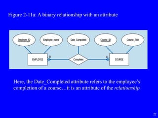 22
Figure 2-11a: A binary relationship with an attribute
Here, the Date_Completed attribute refers to the employee’s
completion of a course…it is an attribute of the relationship
 