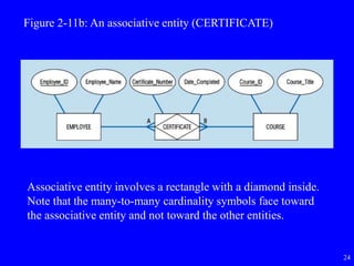 24
Figure 2-11b: An associative entity (CERTIFICATE)
Associative entity involves a rectangle with a diamond inside.
Note that the many-to-many cardinality symbols face toward
the associative entity and not toward the other entities.
 