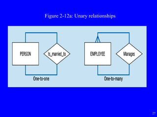 27
Figure 2-12a: Unary relationships
 
