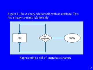 28
Representing a bill-of -materials structure
Figure 2-13a: A unary relationship with an attribute. This
has a many-to-many relationship
 