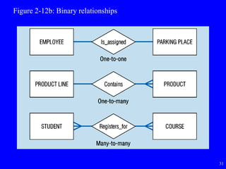 31
Figure 2-12b: Binary relationships
 