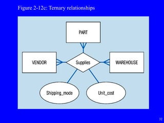 32
Figure 2-12c: Ternary relationships
 