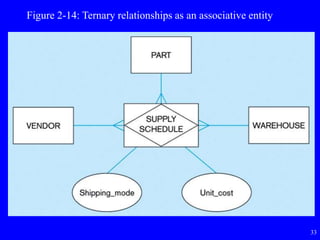 33
Figure 2-14: Ternary relationships as an associative entity
 