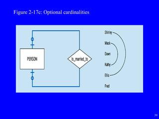 39
Figure 2-17c: Optional cardinalities
 