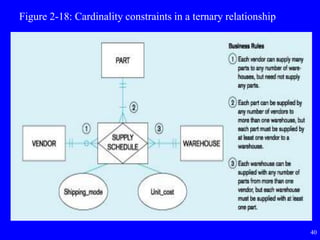40
Figure 2-18: Cardinality constraints in a ternary relationship
 