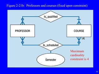44
Figure 2-21b: Professors and courses (fixed upon constraint)
Maximum
cardinality
constraint is 4
 