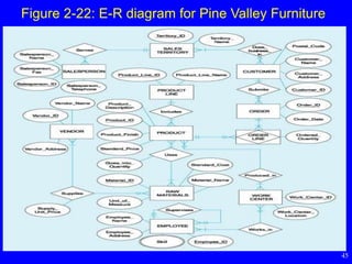 45
Figure 2-22: E-R diagram for Pine Valley Furniture
 
