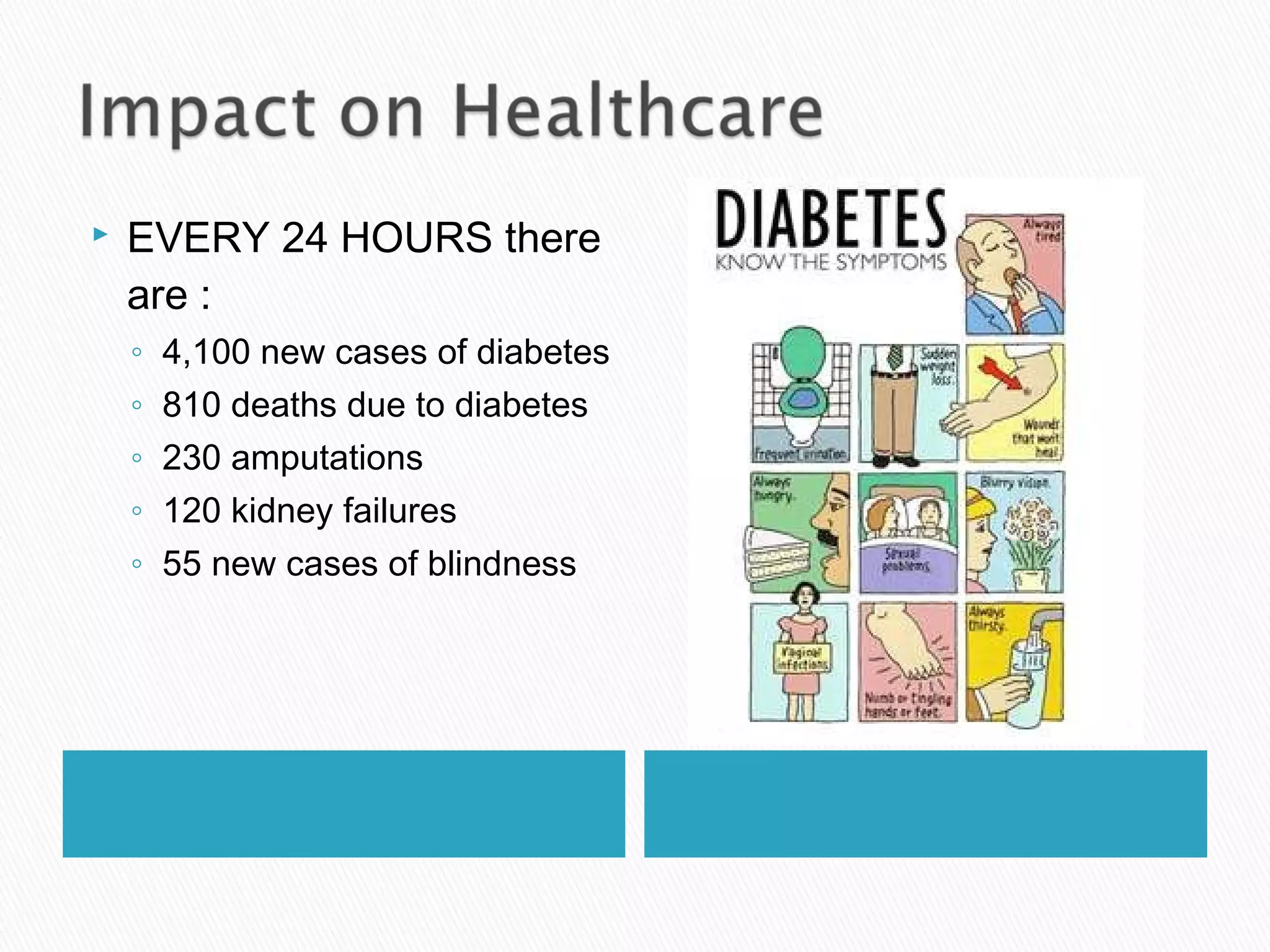  EVERY 24 HOURS there
are :
◦ 4,100 new cases of diabetes
◦ 810 deaths due to diabetes
◦ 230 amputations
◦ 120 kidney failures
◦ 55 new cases of blindness
 