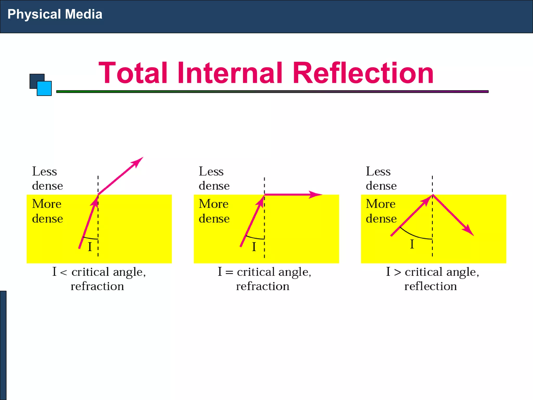 Physical Media 
Total Internal Reflection 
 