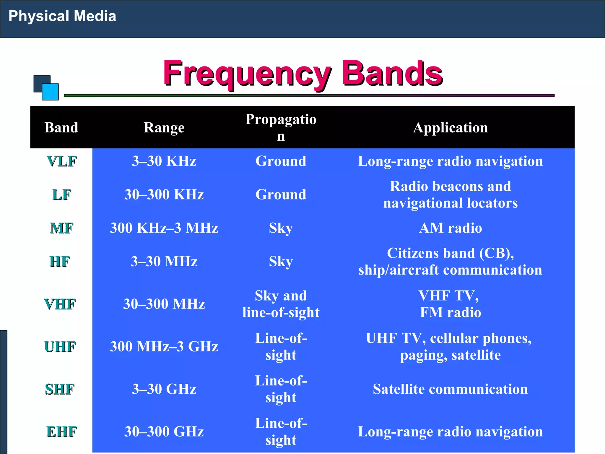 FFrreeqquueennccyy BBaannddss 
Physical Media 
BBaanndd RRaannggee PPrrooppaaggaattiioo 
nn AApppplliiccaattiioonn 
VVLLFF 3–30 KHz Ground Long-range radio navigation 
LLFF 30–300 KHz Ground Radio beacons and 
navigational locators 
MMFF 300 KHz–3 MHz Sky AM radio 
HHFF 3–30 MHz Sky Citizens band (CB), 
ship/aircraft communication 
VVHHFF 30–300 MHz Sky and 
line-of-sight 
VHF TV, 
FM radio 
UUHHFF 300 MHz–3 GHz Line-of-sight 
UHF TV, cellular phones, 
paging, satellite 
SSHHFF 3–30 GHz Line-of-sight 
Satellite communication 
EEHHFF 30–300 GHz Line-of-sight 
Long-range radio navigation 
 