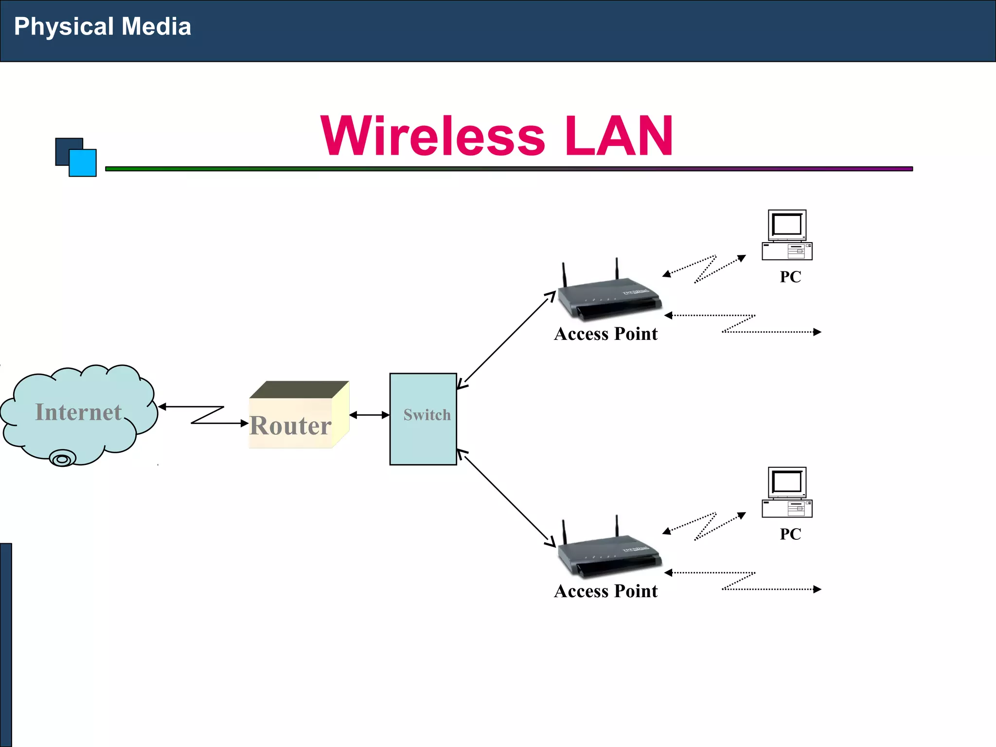 Wireless LAN 
Physical Media 
Internet Router Switch 
Access Point 
Access Point 
PC 
PC 
 