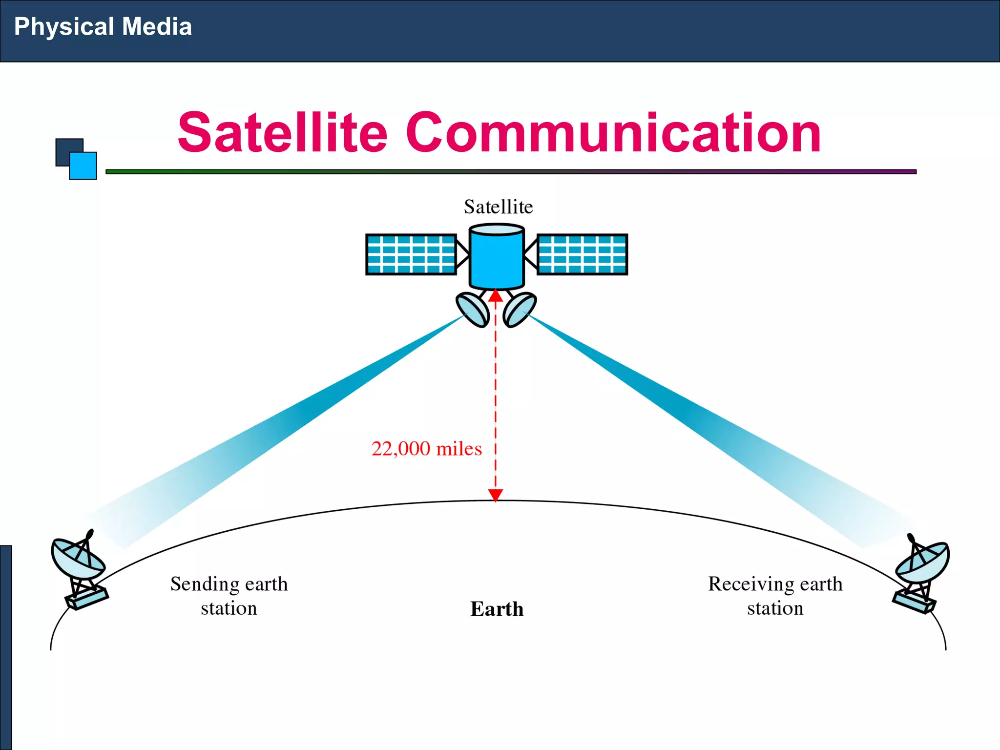 Physical Media 
Satellite Communication 
