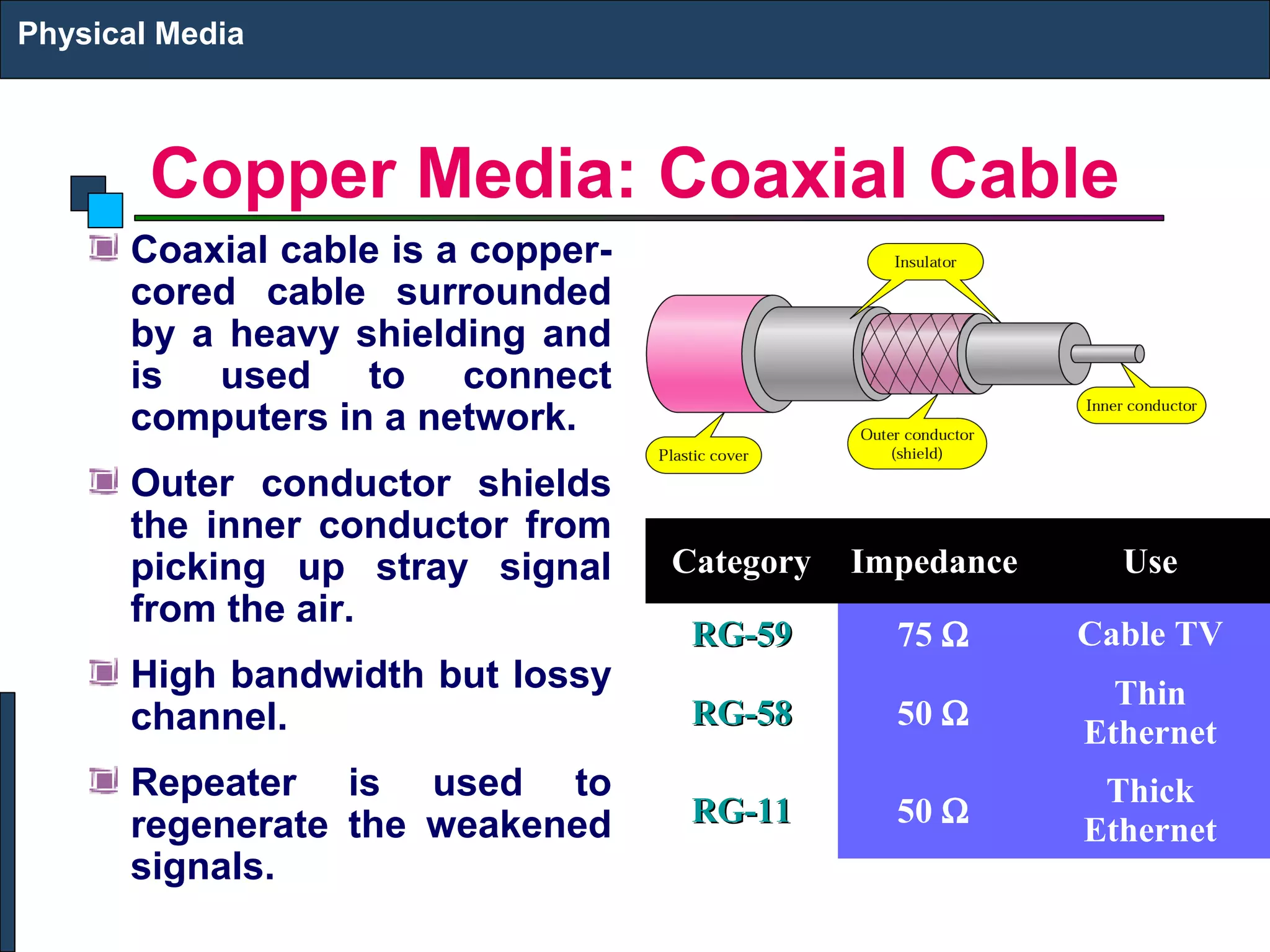 Physical Media 
Copper Media: Coaxial Cable 
Coaxial cable is a copper-cored 
cable surrounded 
by a heavy shielding and 
is used to connect 
computers in a network. 
Outer conductor shields 
the inner conductor from 
picking up stray signal 
from the air. 
High bandwidth but lossy 
channel. 
Repeater is used to 
regenerate the weakened 
signals. 
Category Impedance Use 
RRGG--5599 75 W Cable TV 
RRGG--5588 50 W Thin 
Ethernet 
RRGG--1111 50 W Thick 
Ethernet 
 