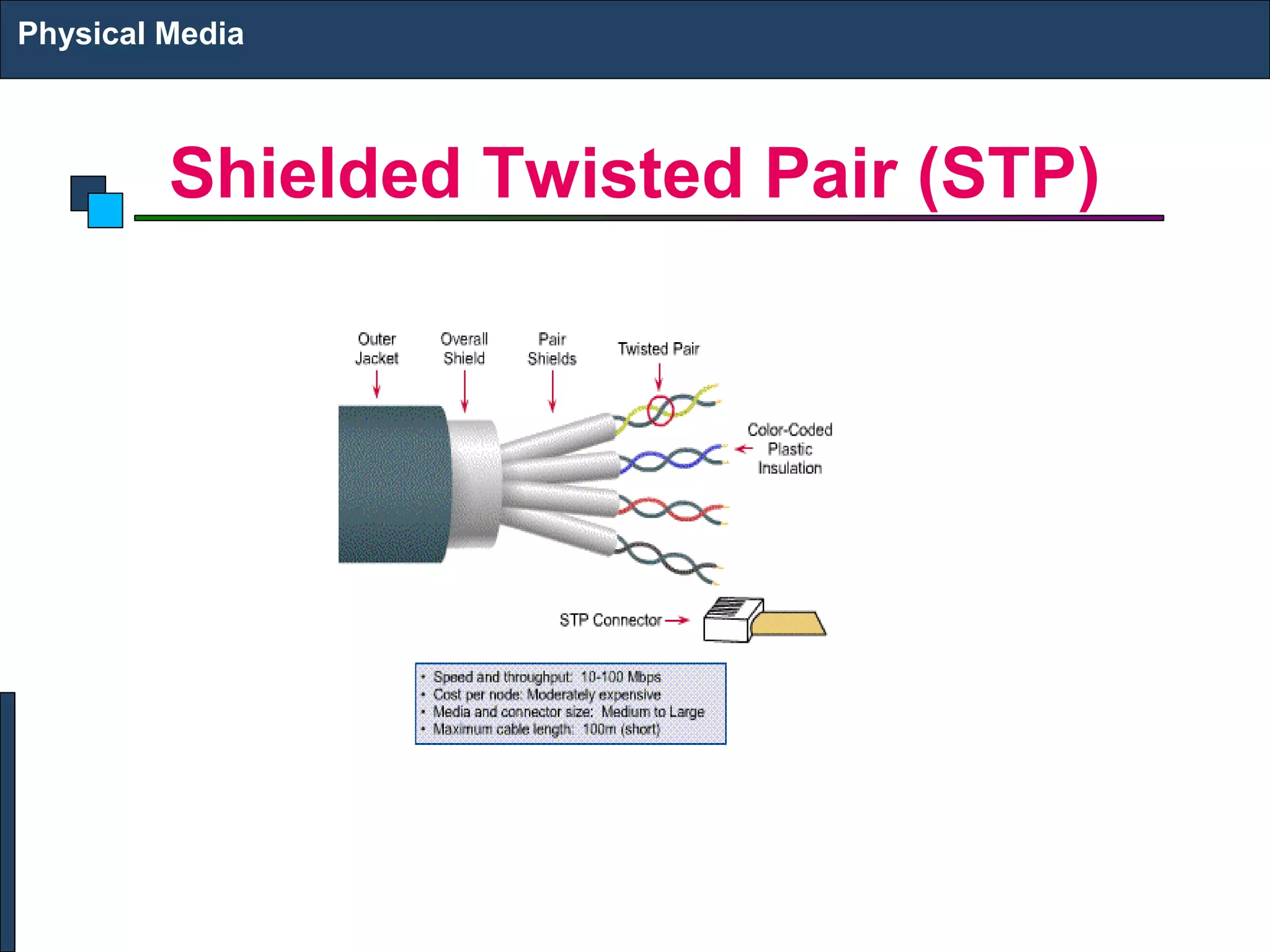 Physical Media 
Shielded Twisted Pair (STP) 
 