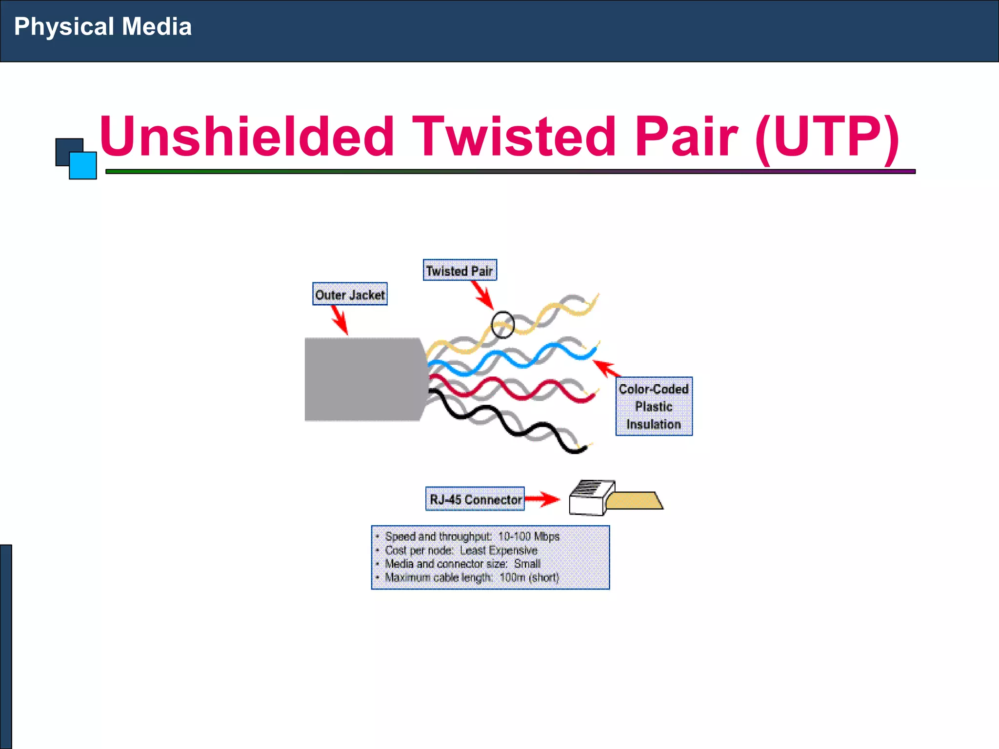 Physical Media 
Unshielded Twisted Pair (UTP) 
 