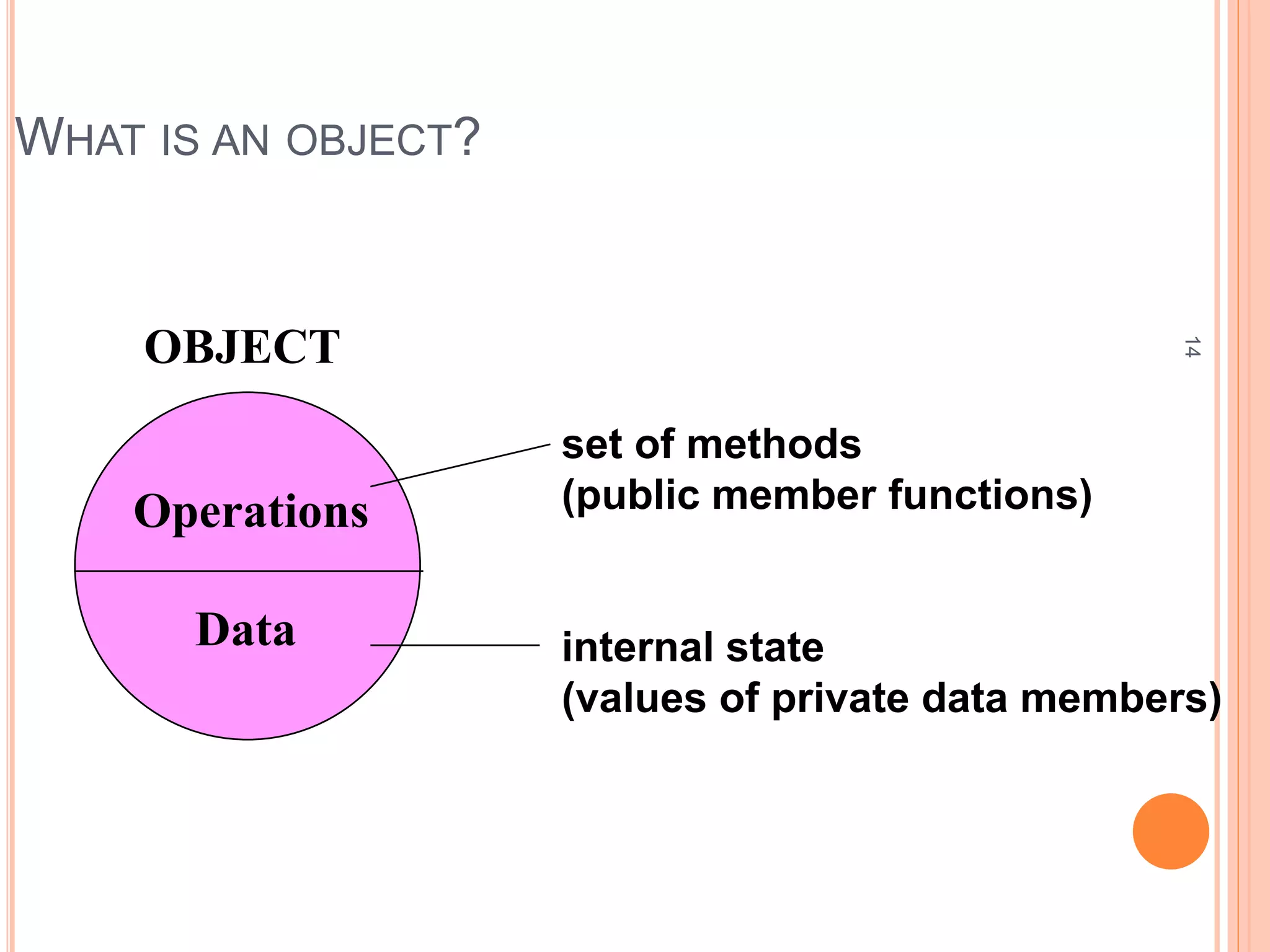 14 
WHAT IS AN OBJECT? 
OBJECT 
Operations 
Data 
set of methods 
(public member functions) 
internal state 
(values of private data members) 
 
