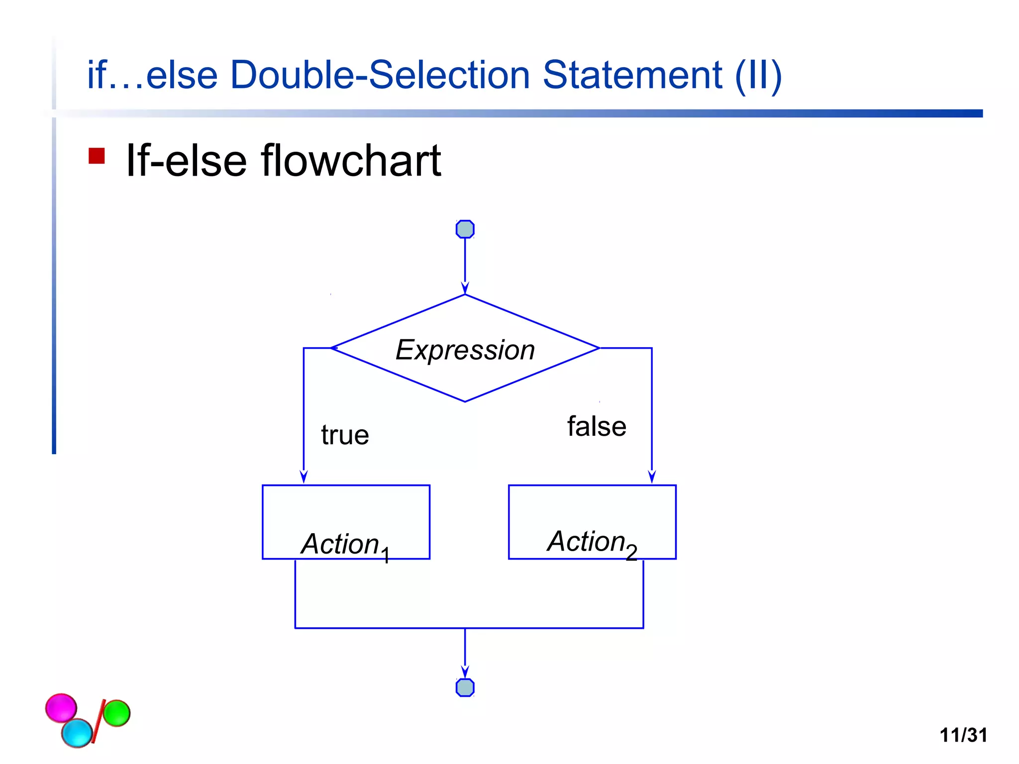if…else Double-Selection Statement (II) 
 If-else flowchart 
Expression 
true false 
Action1 Action2 
11/31 
 