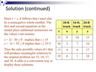 Solution (continued) 
10-ft 
truck 
14-ft. 
truck 
24-ft 
truck 
t x y z 
15 0 10 15 
16 2 7 16 
17 4 4 17 
18 6 1 18 
Since t = z, it follows that t must also 
be a nonnegative whole number. The 
first and second equations in the 
model place additional restrictions on 
the values t can assume: 
x = 2t - 30 > 0 implies that t > 15 
y = -3t + 55 > 0 implies that t < 55/3 
Thus the only possible values of t that 
will produce meaningful solutions to 
the original problem are 15, 16, 17, 
and 18. A table is a convenient way to 
display these solutions. 
