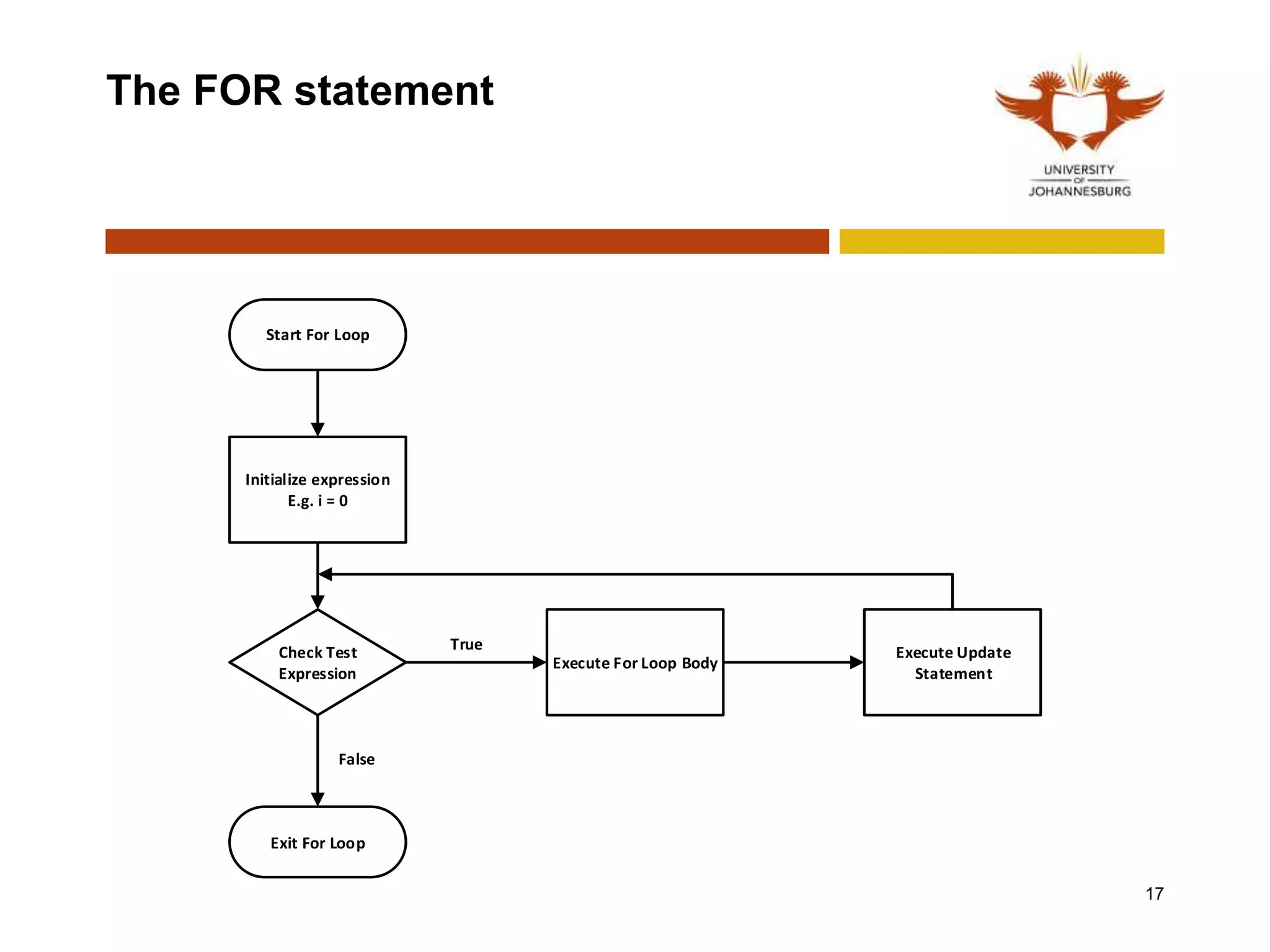 The FOR statement
17
Start For Loop
Initialize expression
E.g. i = 0
Check Test
Expression
Exit For Loop
Execute For Loop Body
Execute Update
Statement
False
True
 