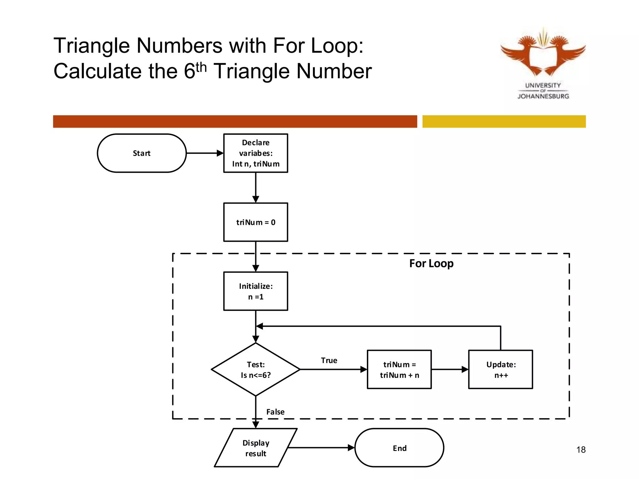 Triangle Numbers with For Loop:
Calculate the 6th Triangle Number
18
Start
Initialize:
n =1
Test:
Is n<=6?
triNum =
triNum + n
Update:
n++
False
True
Declare
variabes:
Int n, triNum
triNum = 0
Display
result
End
For Loop
 