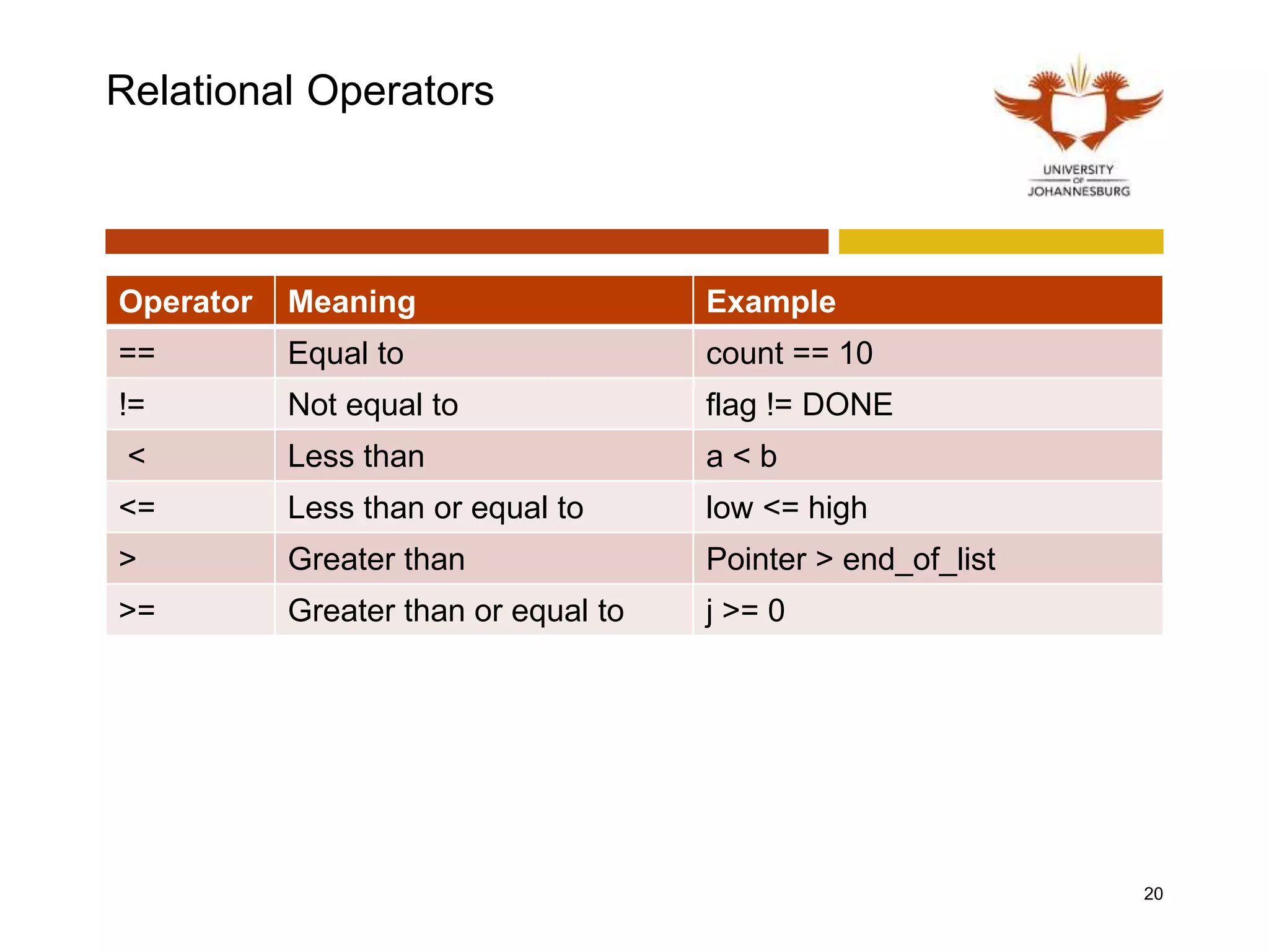 Relational Operators
Operator Meaning Example
== Equal to count == 10
!= Not equal to flag != DONE
< Less than a < b
<= Less than or equal to low <= high
> Greater than Pointer > end_of_list
>= Greater than or equal to j >= 0
20
 