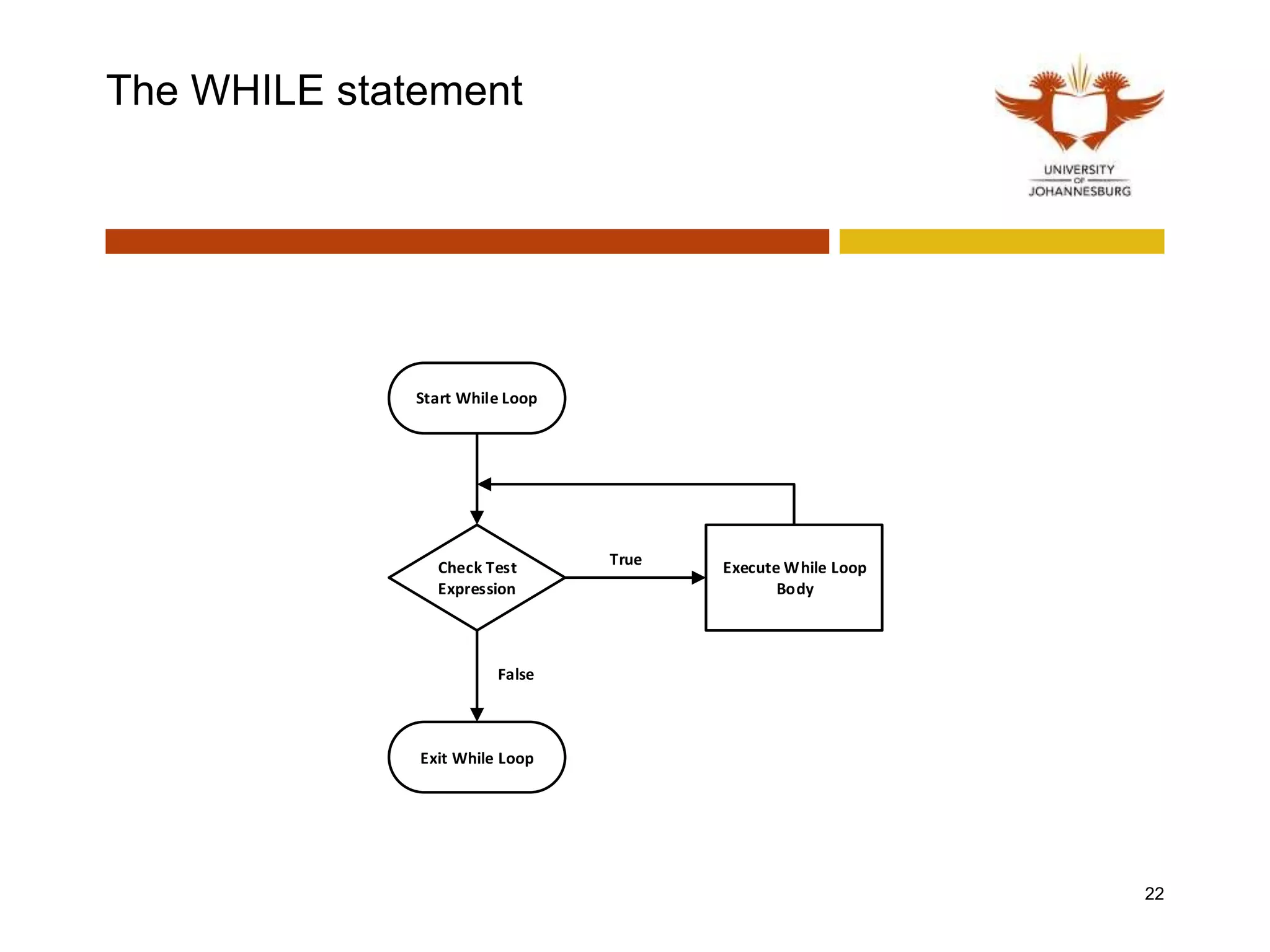 The WHILE statement
22
Start While Loop
Check Test
Expression
Exit While Loop
Execute While Loop
Body
False
True
 