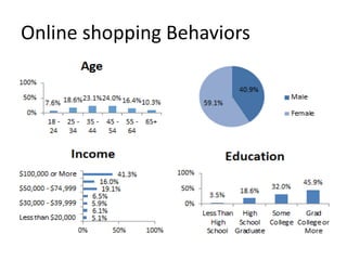 Online shopping Behaviors
 