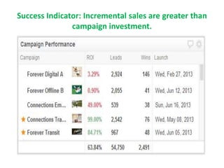Success Indicator: Incremental sales are greater than
campaign investment.
 