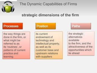 The Dynamic Capabilities of Firms
strategic dimensions of the ﬁrm
Processes Position Paths
the way things are
done in the ﬁrm, or
what might be
referred to as
its ‘routines’, or
patterns of current
practice and
learning.
its current
endowment of
technology and
intellectual property,
as well as its
customer base and
upstream relations
with suppliers
the strategic
alternatives
available
to the ﬁrm, and the
attractiveness of the
opportunities which
lie ahead
 