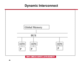 Dynamic Interconnect
Global Memory
BUS
P P P
cache cache cache
 