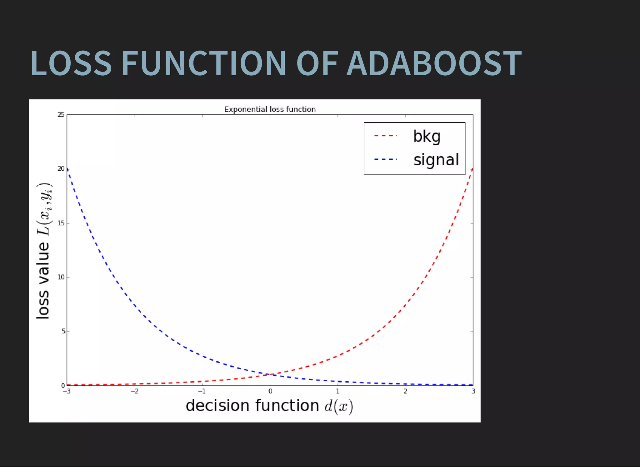 LOSS FUNCTION OF ADABOOST
 