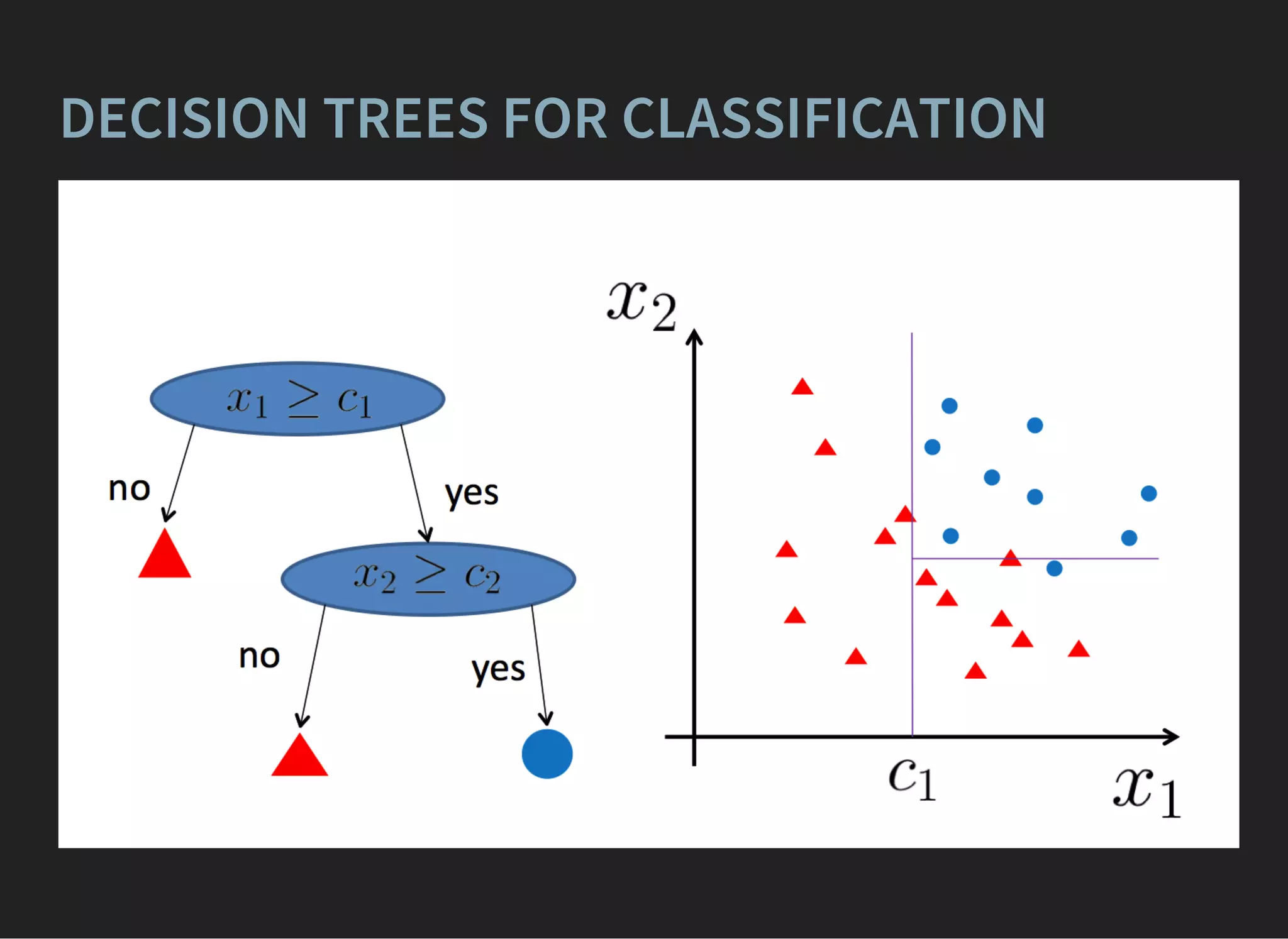 DECISION TREES FOR CLASSIFICATION
 