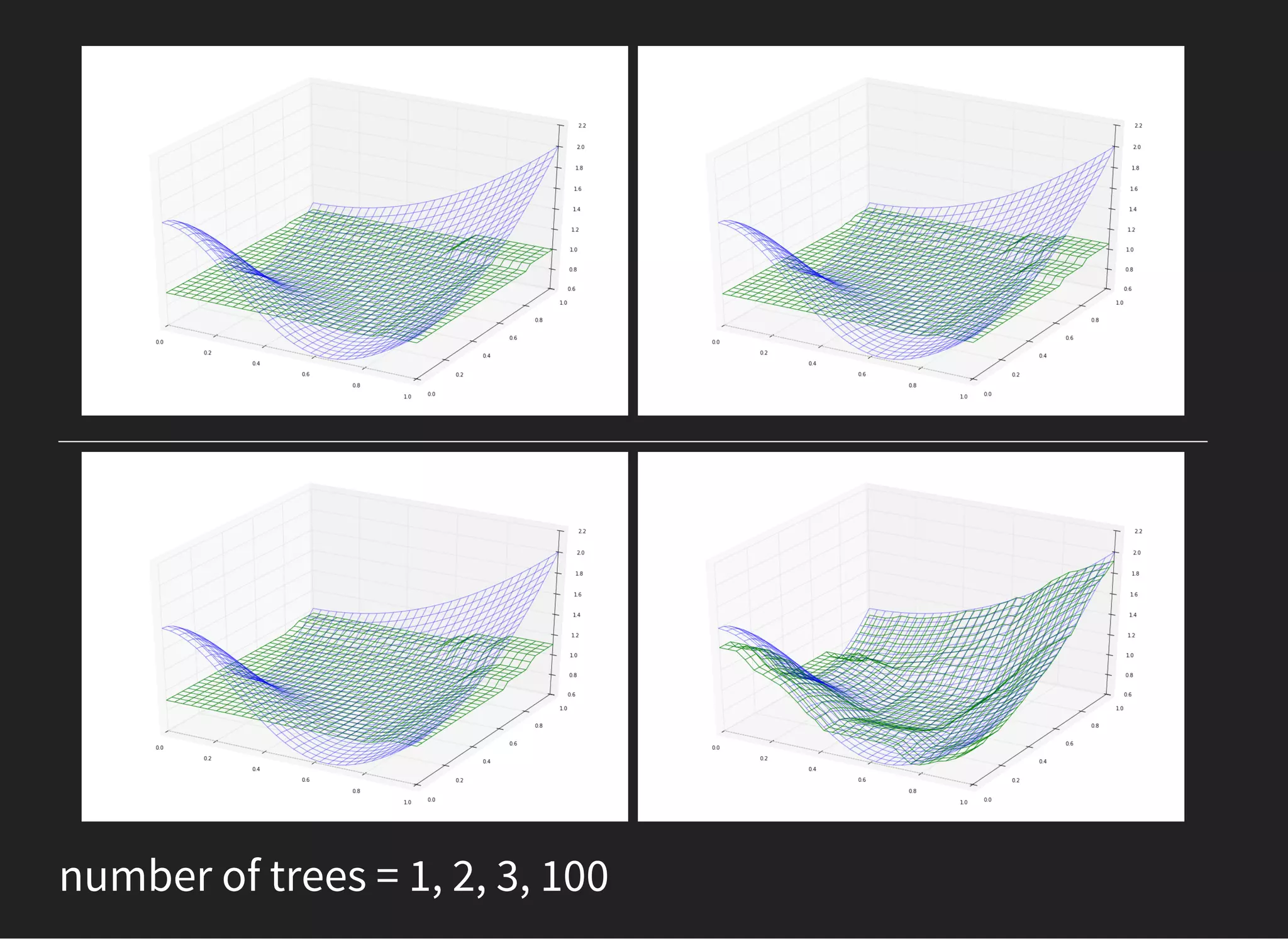 number of trees = 1, 2, 3, 100
 