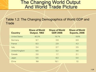 1-26
The Changing World Output
And World Trade Picture
Table 1.2: The Changing Demographics of World GDP and
Trade
 