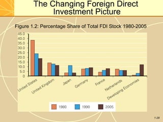 1-28
The Changing Foreign Direct
Investment Picture
Figure 1.2: Percentage Share of Total FDI Stock 1980-2005
 