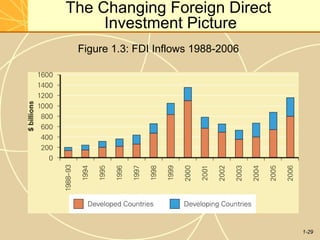 1-29
The Changing Foreign Direct
Investment Picture
Figure 1.3: FDI Inflows 1988-2006
 